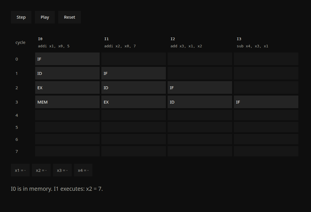 Cycle 3: I1 executes addi x2, while I0 is in memory.