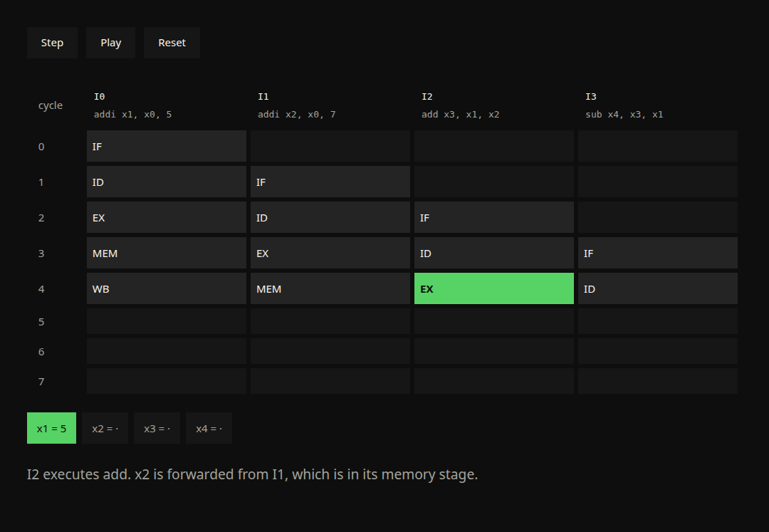 Cycle 4: I2 executes add, taking x2 straight from I1's memory stage.