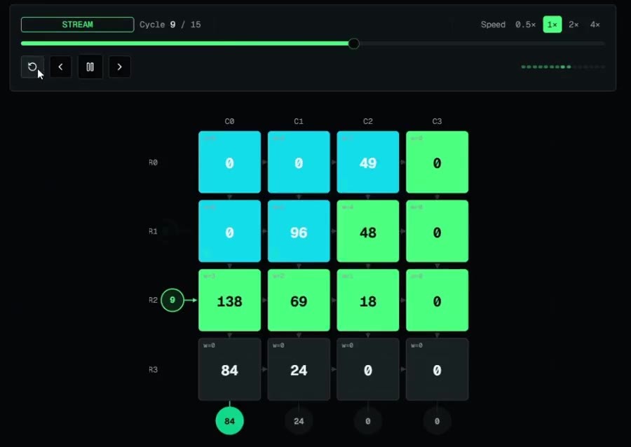 Mid-run: Partial sums accumulate across the array.