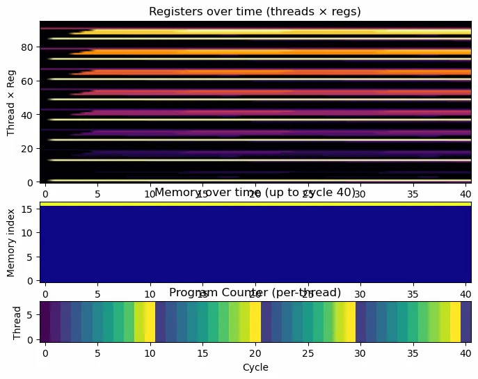 Odd-even sort: Threads swap neighbours in passes, with the program counter shown per thread.