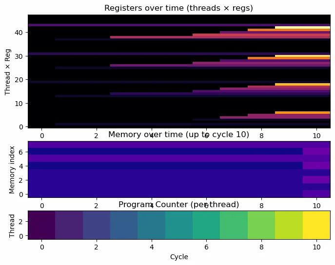 Reduce sum: Threads combine partial sums in shared memory until one value is left.