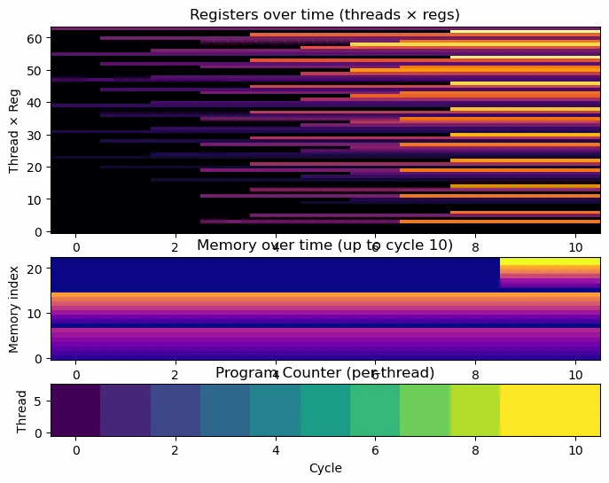 Vector add: Each thread adds one pair of numbers, with registers and memory updating every cycle.